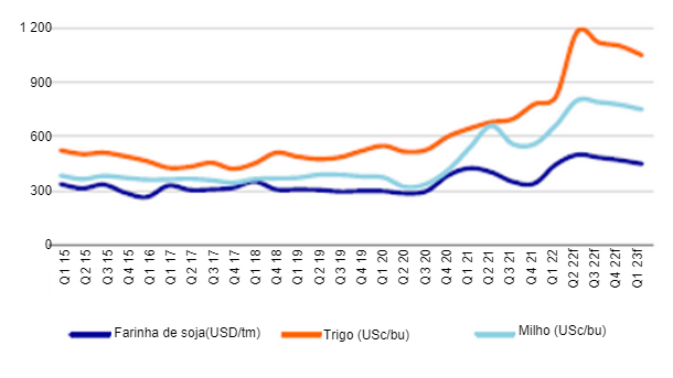 Figura 1.&nbsp;Previs&atilde;o trimestral de pre&ccedil;os de gr&atilde;os para alimenta&ccedil;&atilde;o animal, previs&atilde;o&nbsp;Q1 2015 - Q1 2023. Fonte: Rabobank.&nbsp;

&nbsp;
